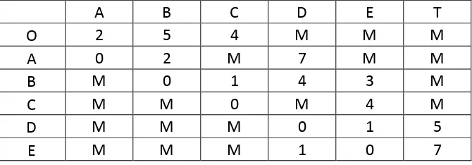 Tabel 3.3 Penerapan Algoritma lintasan terpendek pada Taman sari 