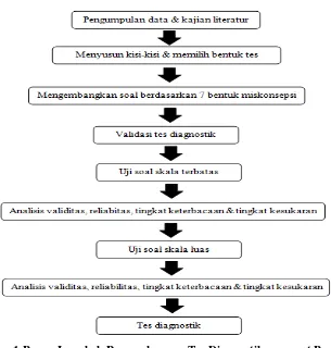 Gambar 1.Bagan Langkah Pengembangan Tes Diagnostik menurut Borg & Gall (Tengeh, Jampel & Pudjawan, 2014)