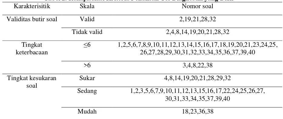 Tabel 2. Rekapitulasi Kriteria Penulisan Tes Diagnostik yang Baik 