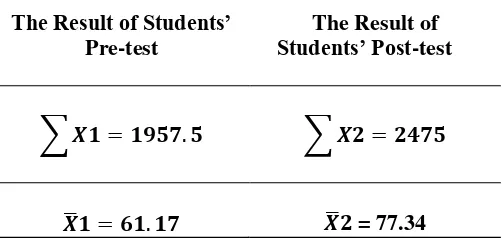 Table 1. The Students’ Score in Pre-test and Post Test 