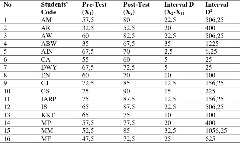 Table 2. The Process of Computation of the Test Significance of  the Interval Score of Pre-test and Post Test