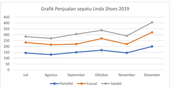 Gambar I. 1 Grafik data penjualan Linda Shoes Bulan Juli – Desember  (Sumber: Data penjulan Linda Shoes Tahun 2019) 