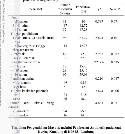 Tabel 5 Karakteristik peternak responden di KPSBU Lembang dan asosiasinya 