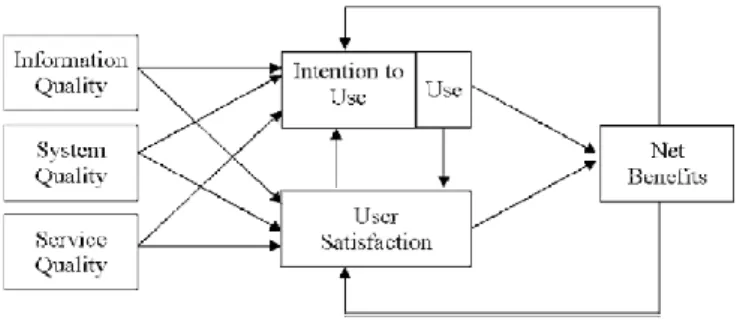 Gambar 2. Model Kesuksesan DeLone and McLean 2003 