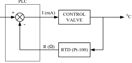 Gambar 3.3 Diagram Sistem Kontrol pada Proses Pengaturan Suhu Minyak 