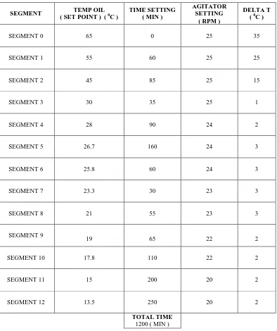 Tabel 3.1.  Segment-Segment untuk Pengawasan Suhu Minyak 
