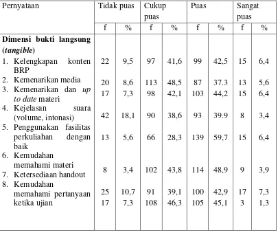 Tabel 5.2 Distribusi frekuensi dan persentase kepuasan mahasiswa dalam 