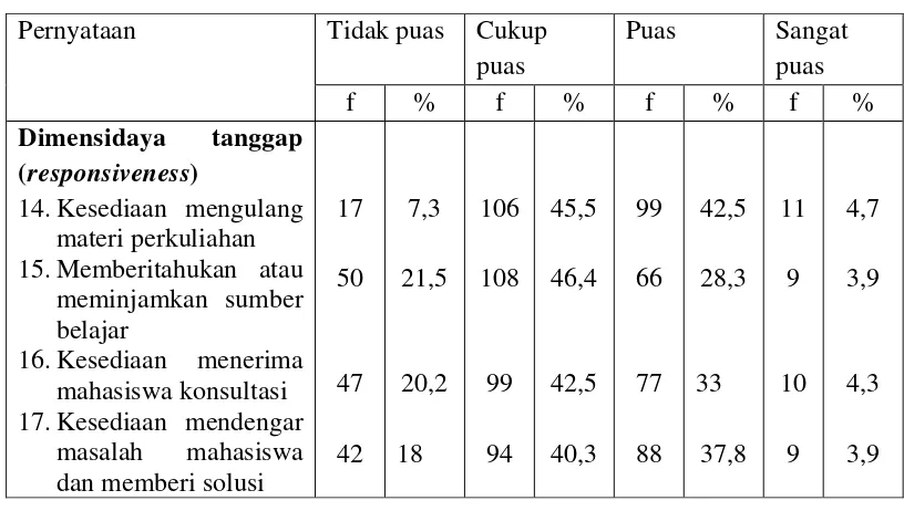 Tabel 5.4 Distribusi frekuensi dan persentase kepuasan mahasiswa dalam 
