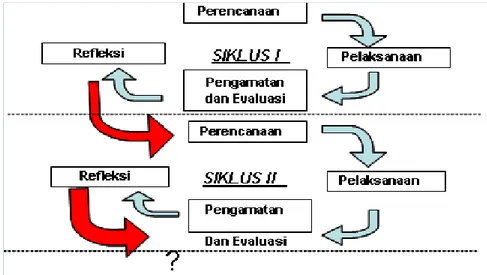 Gambar  3.1 Siklus dalam Penelitian Tindakan Sekolah (Suharsimi, 2010:137) 