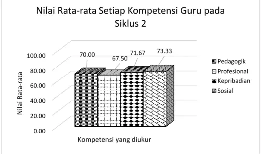 Gambar 4. Nilai Rata – Rata Silus II 