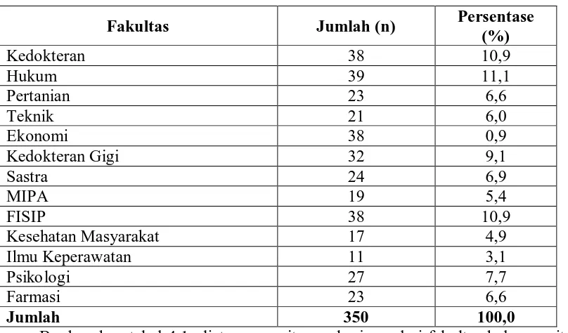 Tabel 3.3 Universitas Sumatera Utara