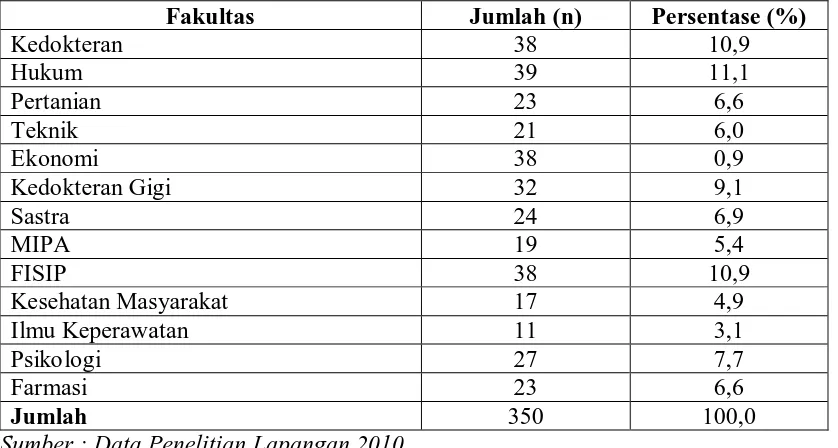 Tabel 3.5 Identitas Responden Berdasarkan Fakultas 