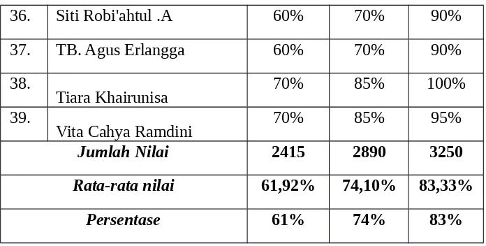 Tabel 1.3 Hasil Evaluasi Siswa Bidang Studi Bahasa Indonesia