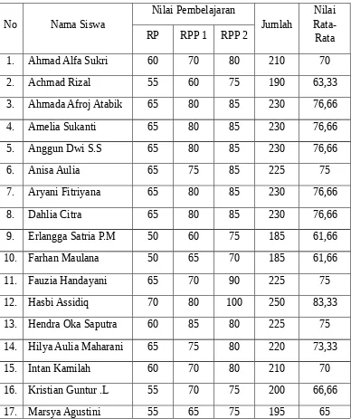 Table 1.1 Hasil Evaluasi Pembelajaran Bahasa Indonesia selama siklus PTK