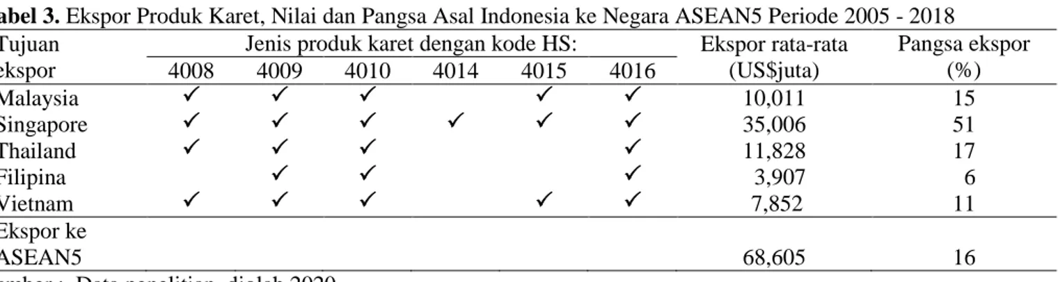 Tabel 3. Ekspor Produk Karet, Nilai dan Pangsa Asal Indonesia ke Negara ASEAN5 Periode 2005 - 2018  Tujuan 