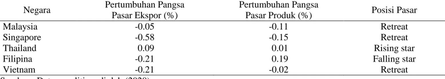 Tabel 5. Hasil Analisis EPD Produk Karet Indonesia di Negara ASEAN5 