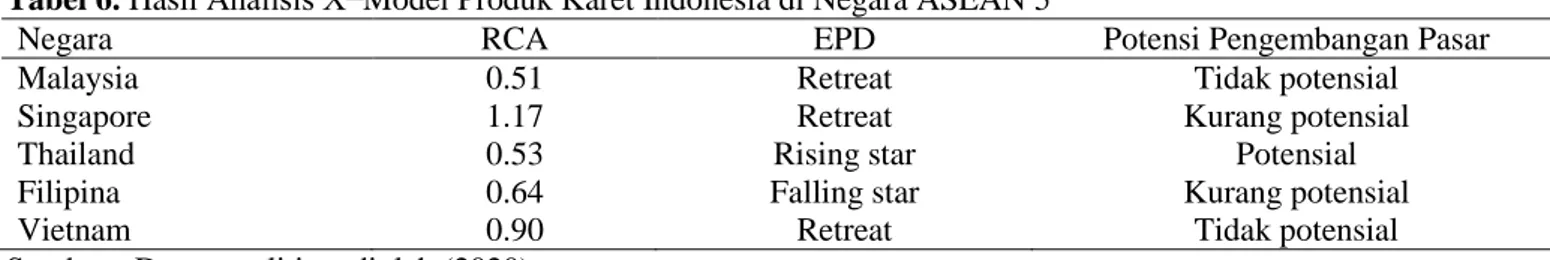 Tabel 6. Hasil Analisis X ̶ Model Produk Karet Indonesia di Negara ASEAN 5 