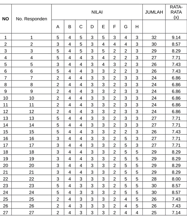 Tabel 9 Data nilai variabel X
