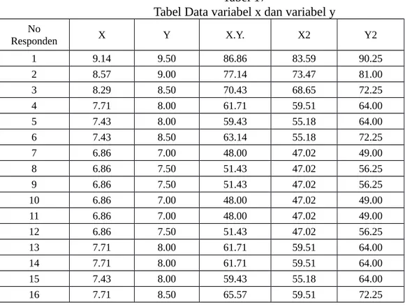 Tabel Data variabel x dan variabel y