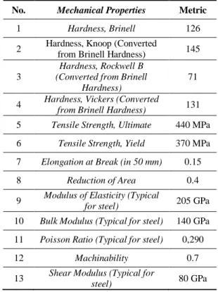 TABEL 1. Mechanical properties spesimen