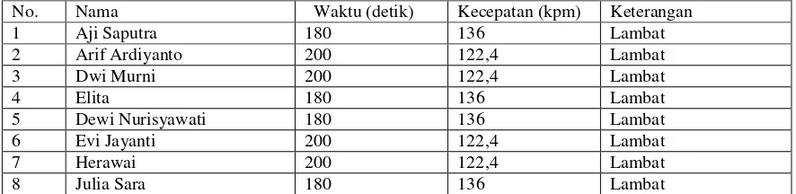 Tabel III Skor Kecepatan Membaca Siswa Kategori Lambat 