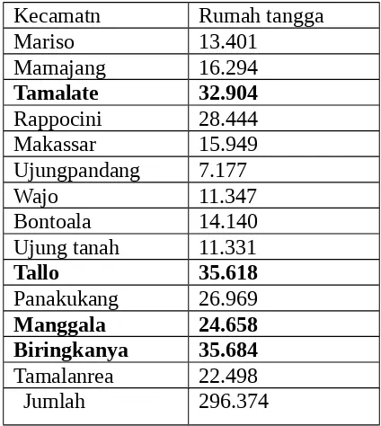 Tabel 3.2 Jumlah Rumah Tangga Menurut Kecamatan Di Kota Makassar