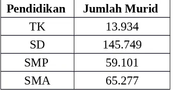 Tabel 4.2   Jumlah Murid TK, SD, SMP dan SMA di Makassar Tahun Ajar 