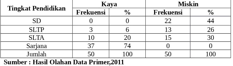 Tabel 4.3.1  Kelompok Responden Menurut Tingkat Pendidikan  Formal
