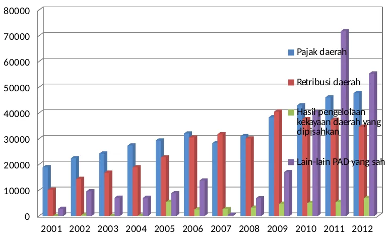 Grafik di atas menunjukkan pendapatan Kabupaten Cilacap dari sumber-sumber PAD 