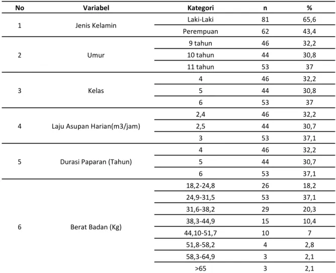 Tabel 1. Distribusi Karakteristik Responden di SD Negeri Kakatua Kota Makassar Tahun 2017 (n=143) 