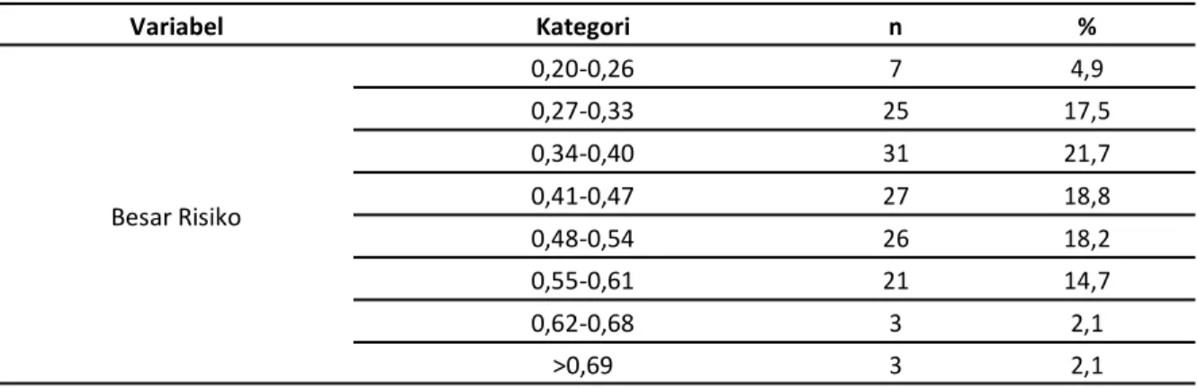 Tabel 2. Distribusi Besar Risiko Responden di SD Negeri Kakatua Kota Makassar Tahun 2017 (n=143) 
