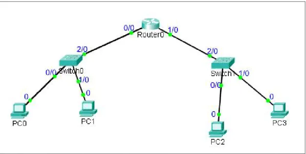 Gambar 1 desain kasus pertama Swirch 0 merupakan network A yaitu 192.168.11.0 Switch B merupakan network B yaitu 192.168.10.0