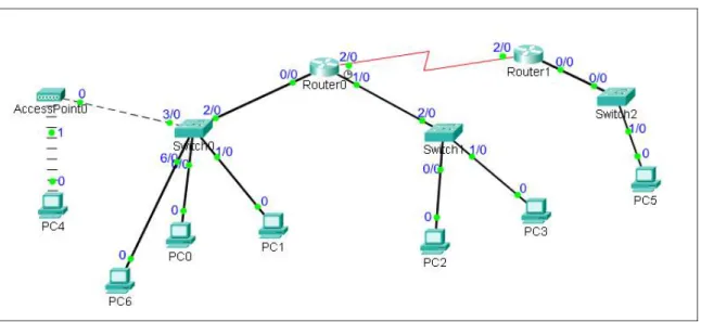 Gambar 3. Desain kasus 3 Untuk 2 router , langkah – langkah :