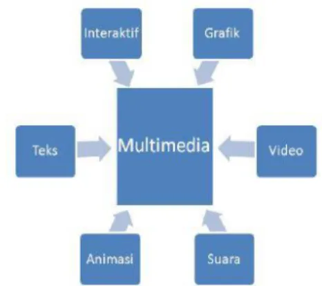 Gambar 1 Gambaran multimedia  C. Multimedia interaktif 