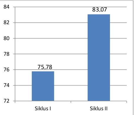 Grafik 3. Keterampilan Menulis Karangan Narasi 