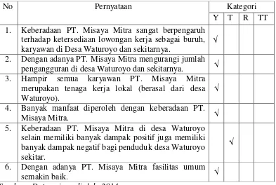 Tabel Instrumen Penelitian PT. Misaya Mitra Desa Watoroyo Kecamatan 