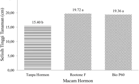 Gambar 5.  Histogram Rata-Rata Selisih Tinggi Tanaman pada Perlakuan Hormon  Eksogen. 