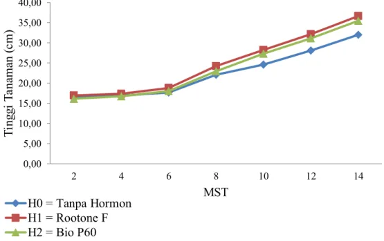 Gambar 6.  Kurva  Rata-Rata  Pertumbuhan  Tinggi  Tanaman  pada  Perlakuan  Hormon Eksogen Selama 2-14 Minggu Setelah Tanam (MST)