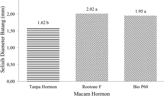 Gambar 9.  Histogram  Rata-Rata  Selisih  Diameter  Batang  pada  Perlakuan  Hormon Eksogen
