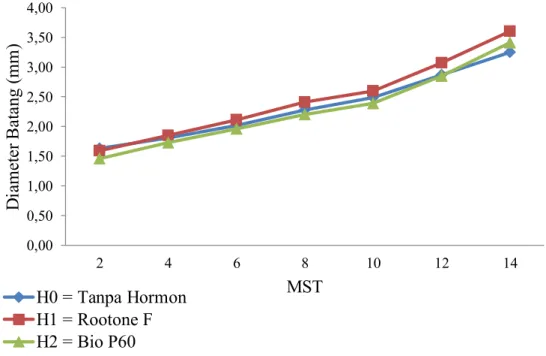 Gambar 10.   Kurva  Rata-Rata  Pertumbuhan  Diameter  Batang  pada  Perlakuan  Hormon Eksogen Selama 2-14 Minggu Setelah Tanam (MST)