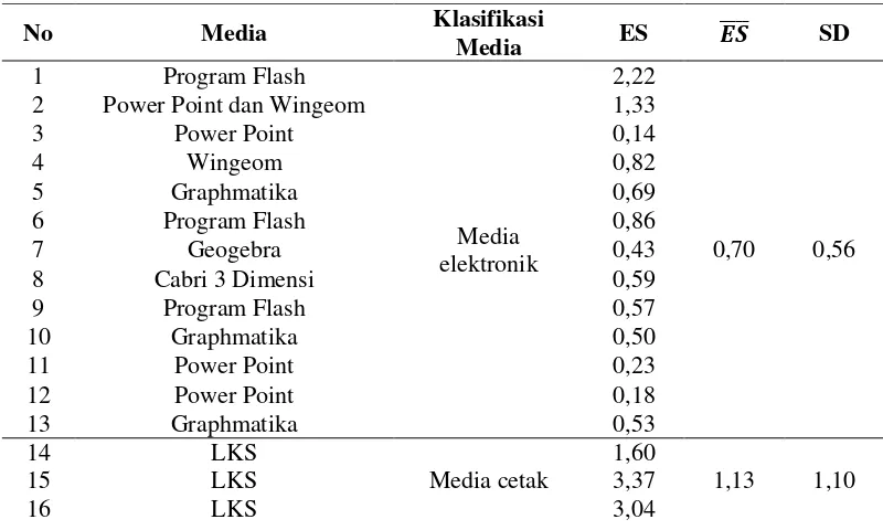 Tabel 2. Effect Size berdasarkan Klasifikasi Media 