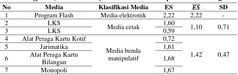 Tabel 4. Effect Size berdasarkan Jenis Klasifikasi Media pada Materi Bilangan 