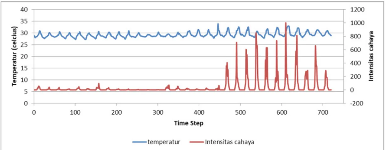 Gambar  3.  menunjukkan  bahwa  nilai  rata-rata  temperatur dan intensitas cahaya pada saat pengamatan  berbanding  lurus,  dimana  nilai  intensitas  cahaya  meningkat  seiring  dengan  penambahan  temperatur