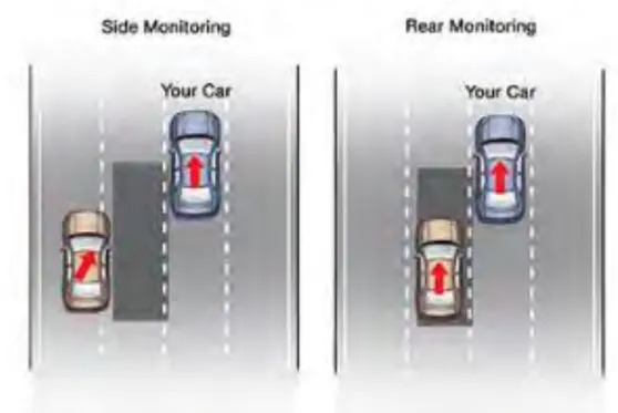 Figure 2.1: Example of Blind Spot (Barriga 2007).