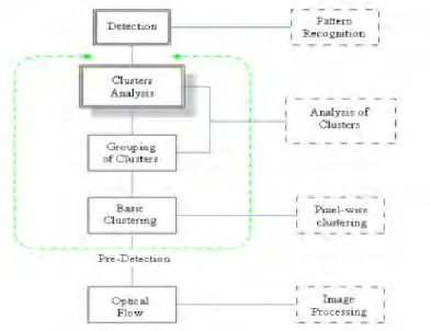 Figure 2.2: The Flow diagram previous project of the blind spot detection  algorithm (Otero et al
