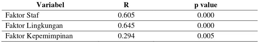 Tabel 5.4 Hasil analisis korelasi faktor staf, lingkungan, dan kepemimpinan dengan motivasi kerja perawat di Rumah Sakit Umum Mitra Sejati Medan(n=89) 