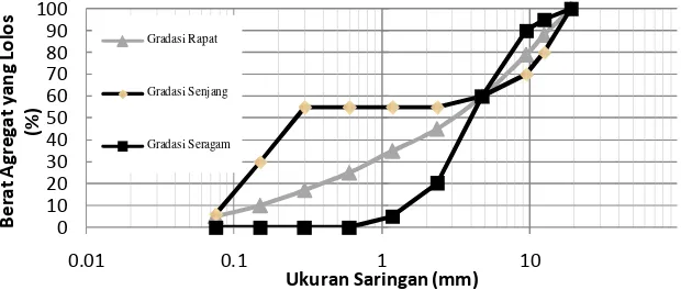 Gambar 2. 1 Contoh saringan macam-macam gradasi agregat Sumber: Sukirman (2007) 
