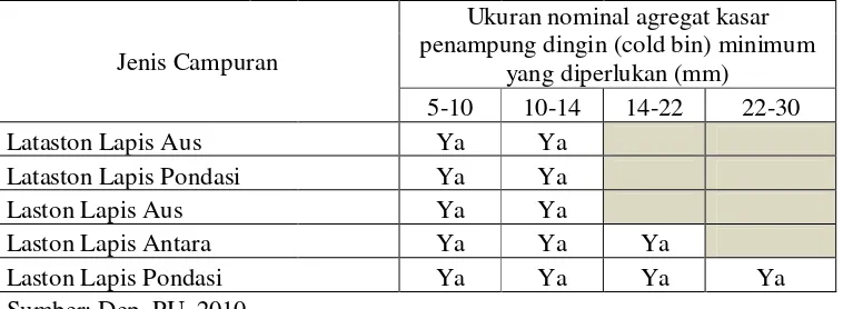 Tabel 2. 8 Ukuran nominal agregat kasar penampung dingin untuk campuran aspal 