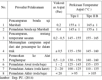 Tabel 2. 9 Ketentuan viskositas & temperatur  pencampuran & pemadatan 