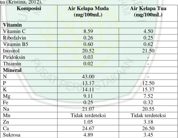 Tabel  2.1.  Komposisi  vitamin,  mineral,  dan  sukrosa  dalam  air  kelapa  muda  dan  tua (Kristina, 2012)